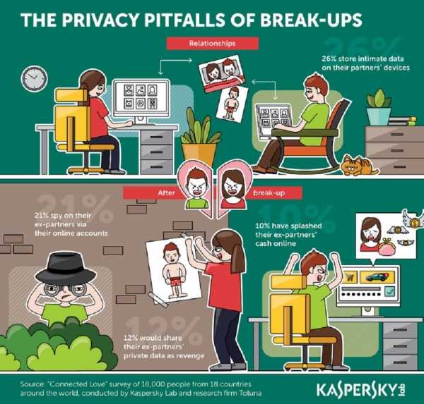 Kaspersky Reveals How Your Ex Might Use Your Personal Data Against You