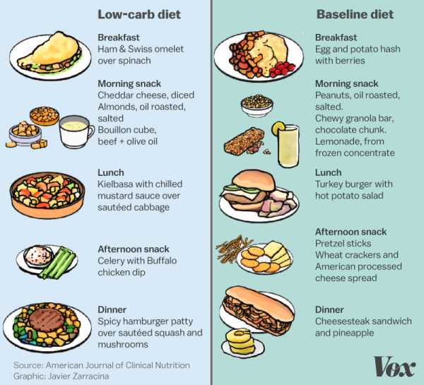The keto diet, explained