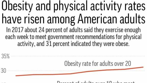 Survey: Exercise and obesity are both rising in US