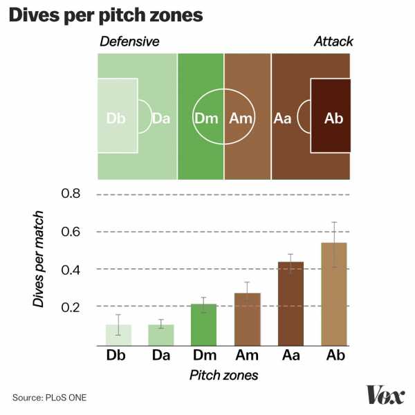 Why soccer players take dives