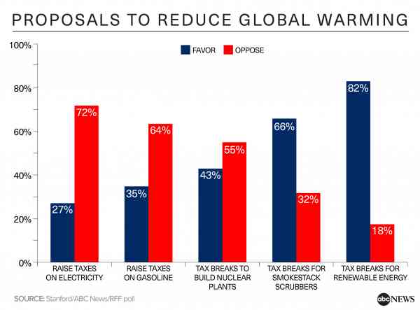 Public backs action on global warming - but with cost concerns and muted urgency