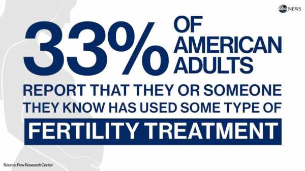 A third of US adults say they or someone they know has used fertility treatments
