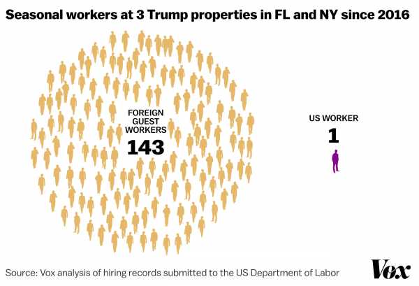 The one place Trump wants more foreign workers: Mar-a-Lago