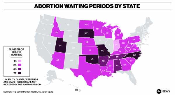 Iowa struck down a 72-hour abortion waiting period, many states have one