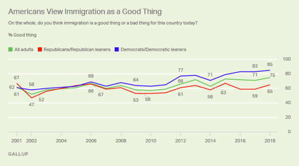 Support for immigration is surging in the Trump era