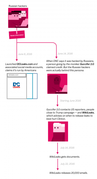How Russian hackers stole information from Democrats, in 3 simple diagrams