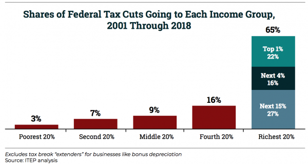 America’s getting $10 trillion in tax cuts, and 20% of them go the richest 1%