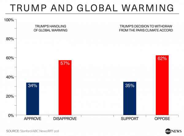 Public backs action on global warming - but with cost concerns and muted urgency