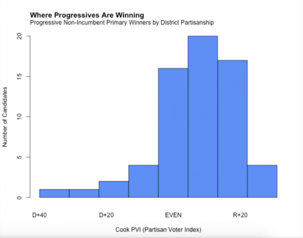 The left’s gains in the 2018 Democratic primaries, explained in 3 charts