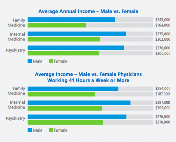 Nationwide, male doctors get paid $100,000 more than female doctors