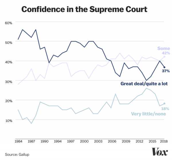 Brett Kavanaugh and the Supreme Court’s looming legitimacy crisis