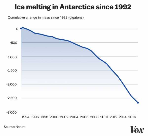 Antarctica has lost 2.71 trillion tons of ice. Here’s what that looks like.
