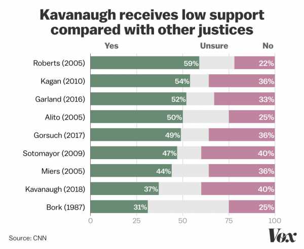Brett Kavanaugh is a very unpopular Supreme Court pick