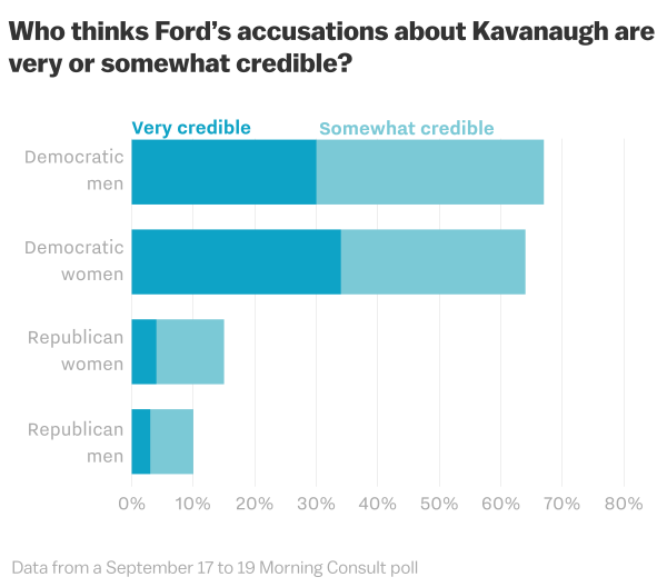 The very simple reason Republicans are fighting so hard for Brett Kavanaugh
