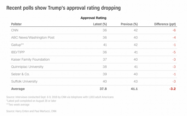 Trump’s approval rating just sank in 8 polls