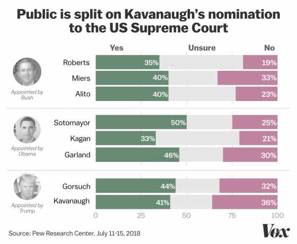 Brett Kavanaugh is a very unpopular Supreme Court pick