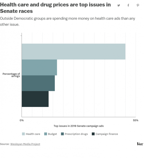 Half of 2018’s Democratic campaign ads are about health care