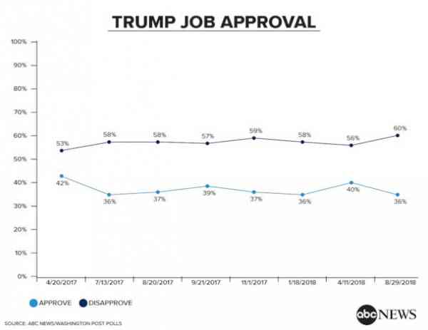 Trouble for Trump: Disapproval at a high, half favor impeachment (POLL)