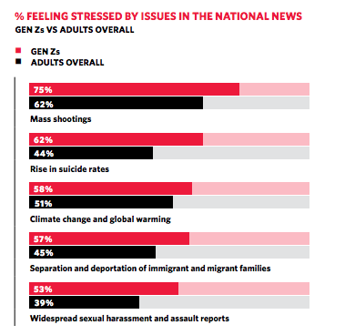 America’s teens are extremely stressed out about school shootings