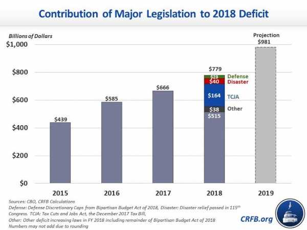 Trump blamed disaster relief funding for the deficit. It’s mostly the tax cuts.