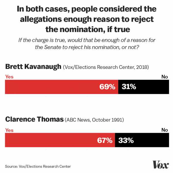 Exclusive: We re-ran polls from 1991 about Anita Hill, this time about Christine Blasey Ford