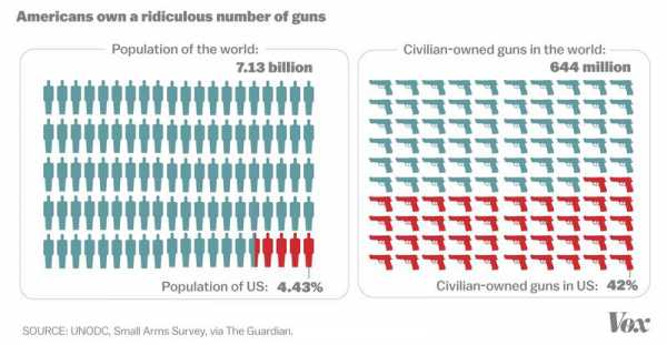 America’s unique gun violence problem, explained in 17 maps and charts