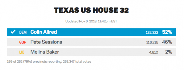 All the House seats Democrats have flipped in the 2018 elections