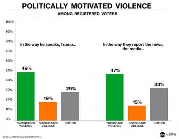 Half say Trump encourages violence by way he speaks, poll finds