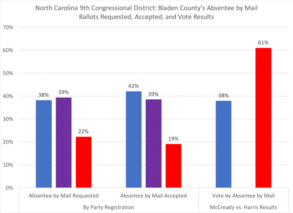 There’s something very weird going on with this House election in North Carolina