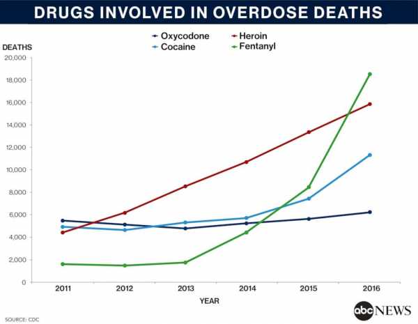 The drugs behind the stunning 54% increase in drug overdose deaths in 6 years
