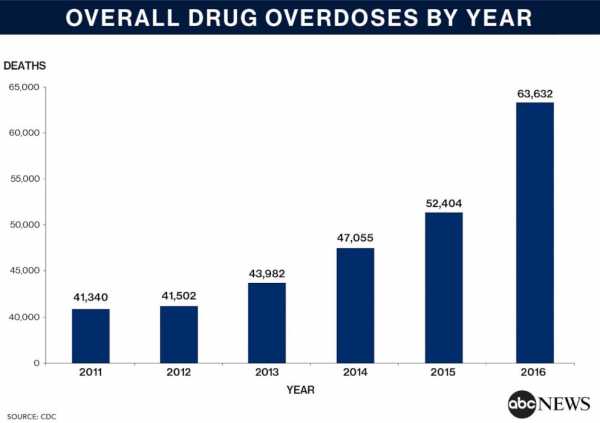 The drugs behind the stunning 54% increase in drug overdose deaths in 6 years