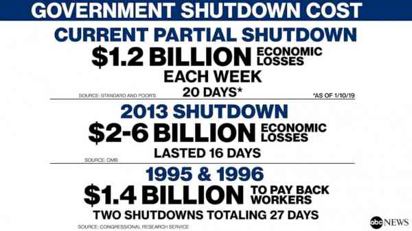 From missing paychecks to unemployment claims: The latest on the government shutdown