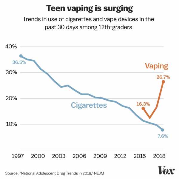 Study: Vaping helps smokers quit. Sort of.