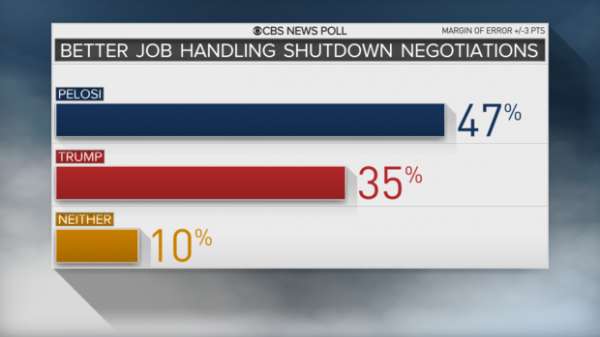 New polling indicates Trump is losing the argument over the shutdown