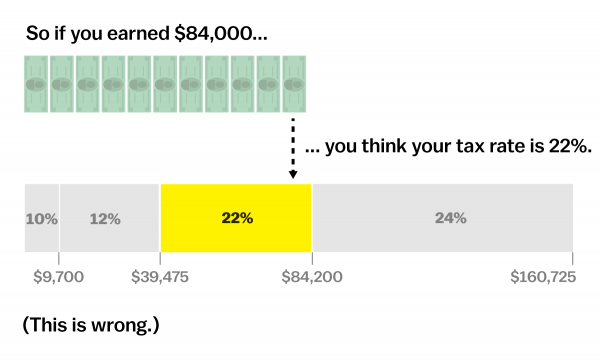 How marginal tax rates actually work, explained with a cartoon