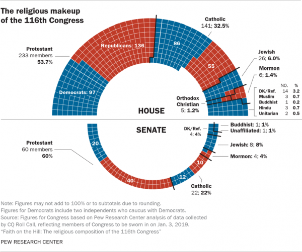 There will be more non-Christians in the new Congress than ever before