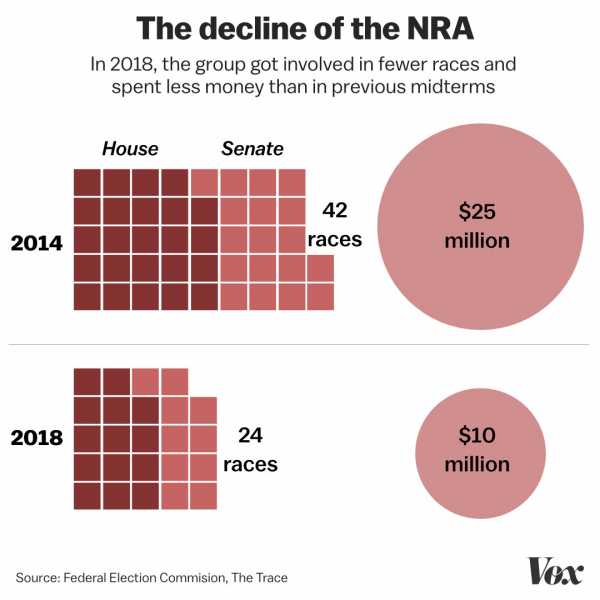 Why the NRA is struggling